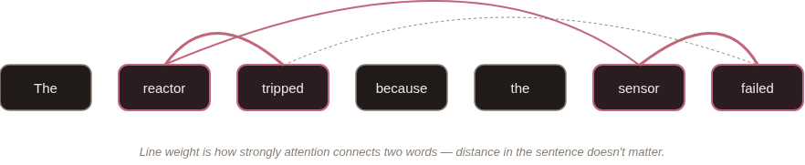 Diagram: seven words in a sentence with curved lines of varying thickness connecting related words like "reactor" to "tripped" and "sensor" to "failed", regardless of distance between them