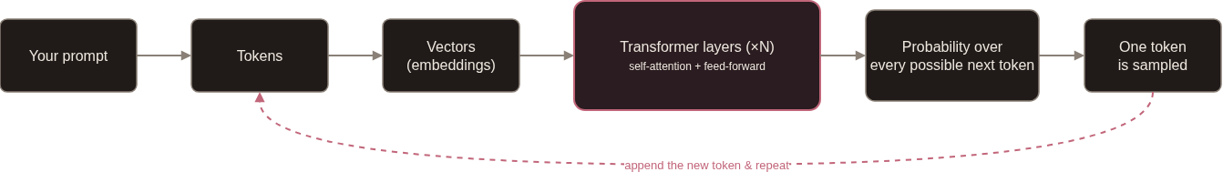 Diagram: prompt tokenized, embedded, passed through transformer layers, sampled into one token, then looped back in
