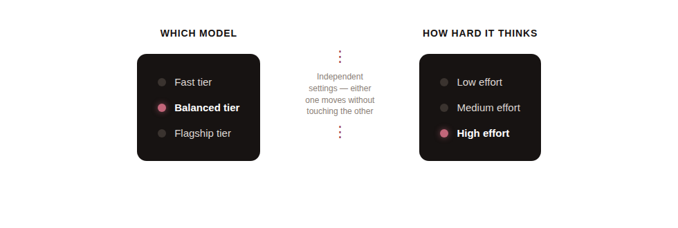 Two independent dials — one for which model tier to use, one for how much effort it spends reasoning — showing they can be set separately