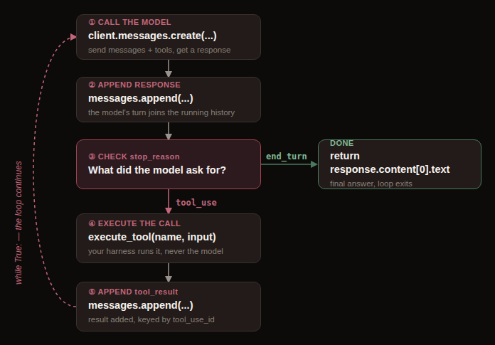 Flowchart of the run_assistant loop: Call the model, then Append response, then a decision on stop_reason — end_turn branches right to Done/return the final answer, tool_use branches down to Execute the call and Append tool_result, which loops back with a dashed arrow to Call the model