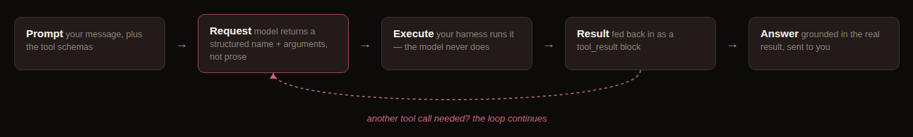 Diagram of the tool-calling flow: Prompt in, then Request (highlighted), then Execute, then Result, then Answer, with a dashed arrow looping back from Result to Request labeled "another tool call needed? the loop continues"